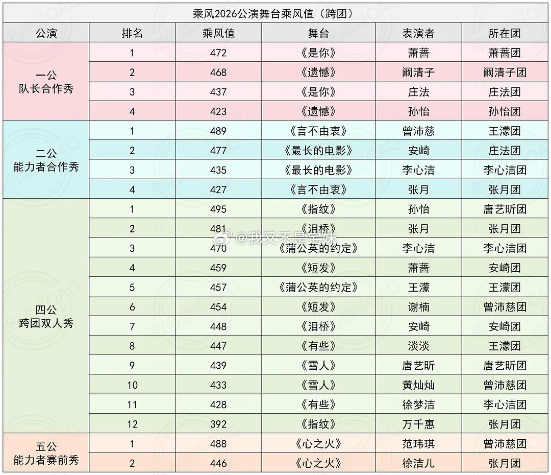 乘风2026｜公演舞台乘风值一览（一公～总决赛） 