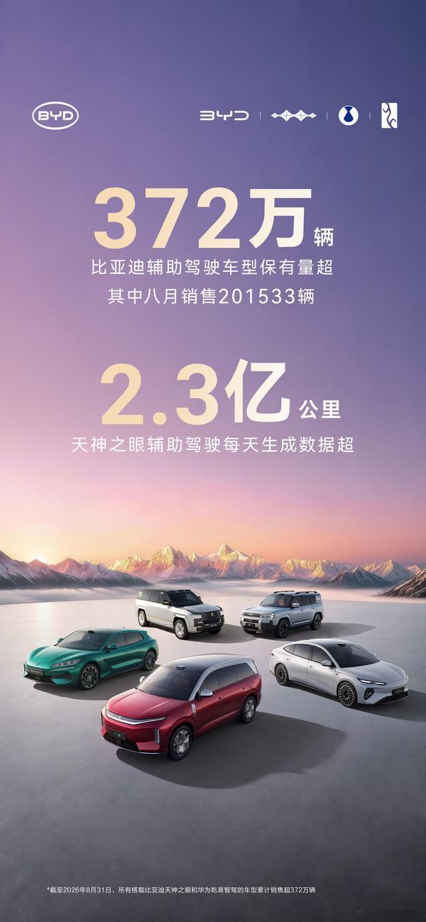 比亚迪辅助驾驶车型保有量超 372 万 9 月 15 日，比亚迪公布天神之眼最新