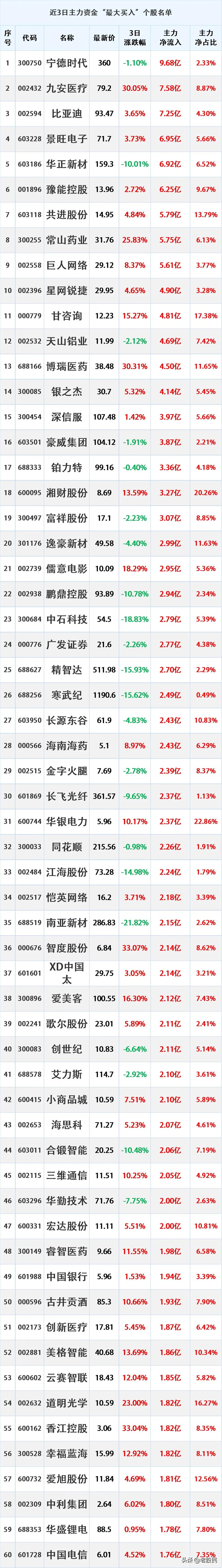 7月19日，近三个交易日主力资金最大买入个股名单
时间2026-7-19 19: