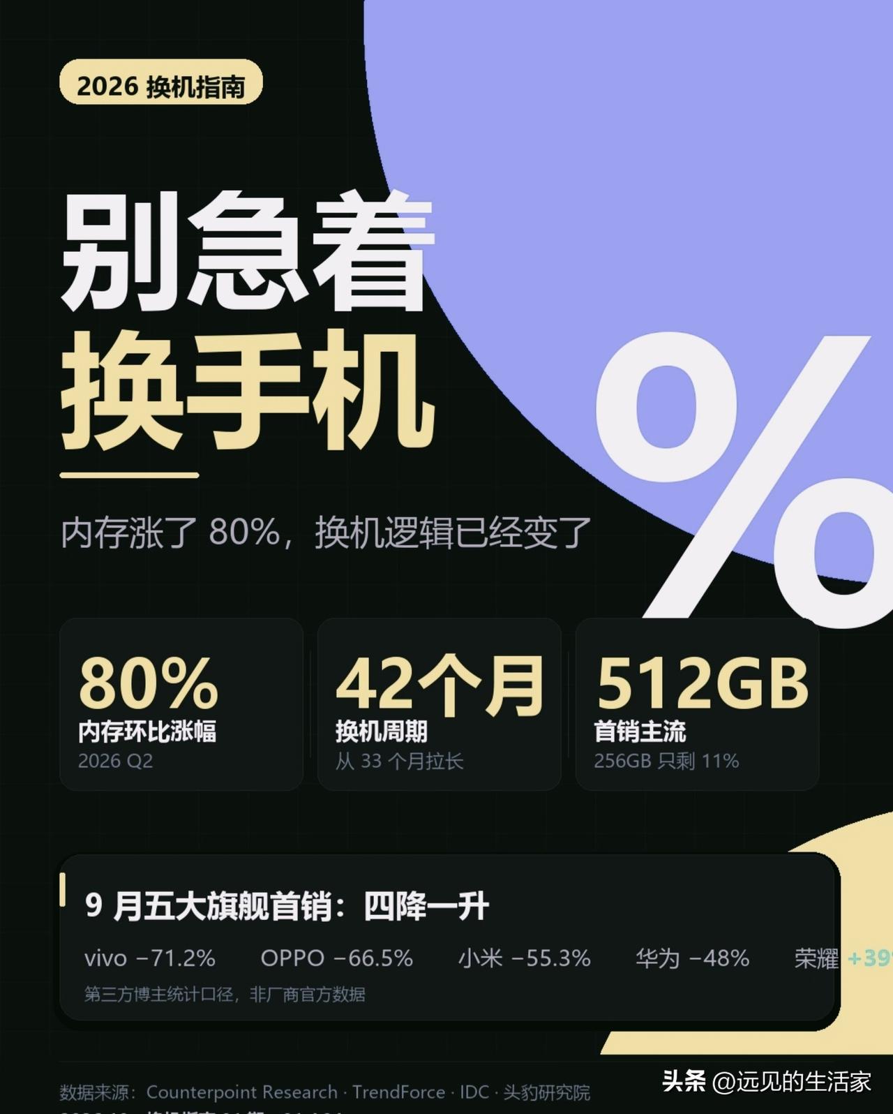 一个有意思的变化！内存涨价，大家反而直奔512GB，换机周期拉长到42个月！

