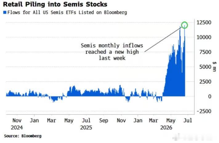 美股 ETF 资金流来看，散户交易者正全力涌入市场，尤其是半导体 ETF，上周其