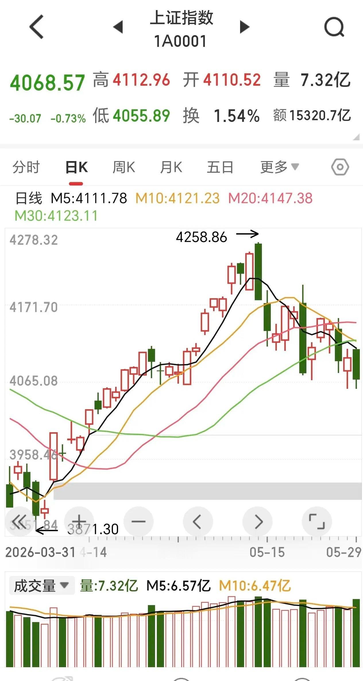 本周五，科技股大跌，而白酒、房地产等传统板块大涨。难道市场要开始风格切换？笔者认