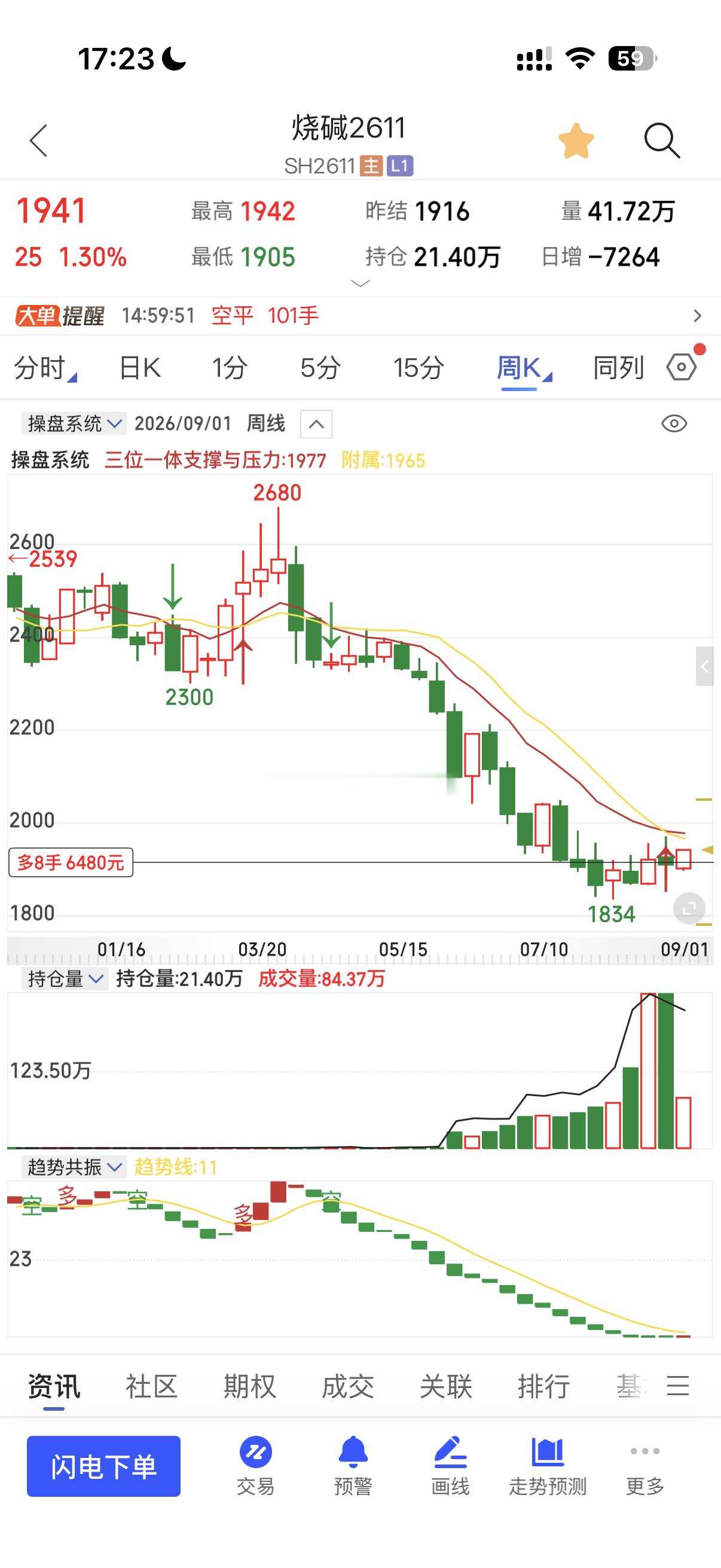 昨晚进烧碱情绪反弹，奔着什么位置？就是三位一体量价信号系统的周量级别位置！见图五