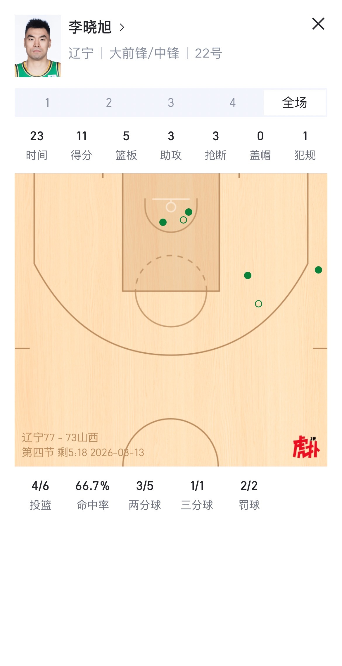23岁的张陈治锋是辽宁队的未来22好的李晓旭更是辽宁男篮vs山西男篮