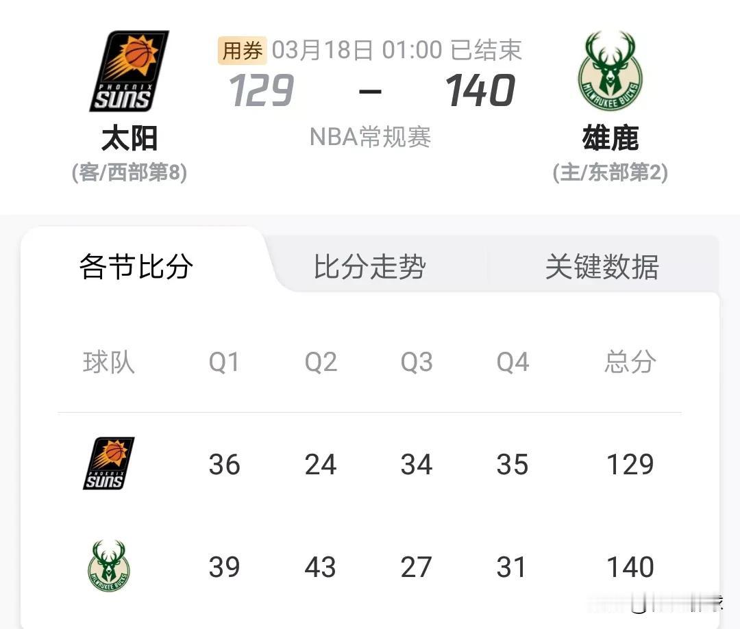 三巨头就这水平！！太阳队本赛季即便是进了季后赛估计也是一轮游吧，今天雄鹿让了一个