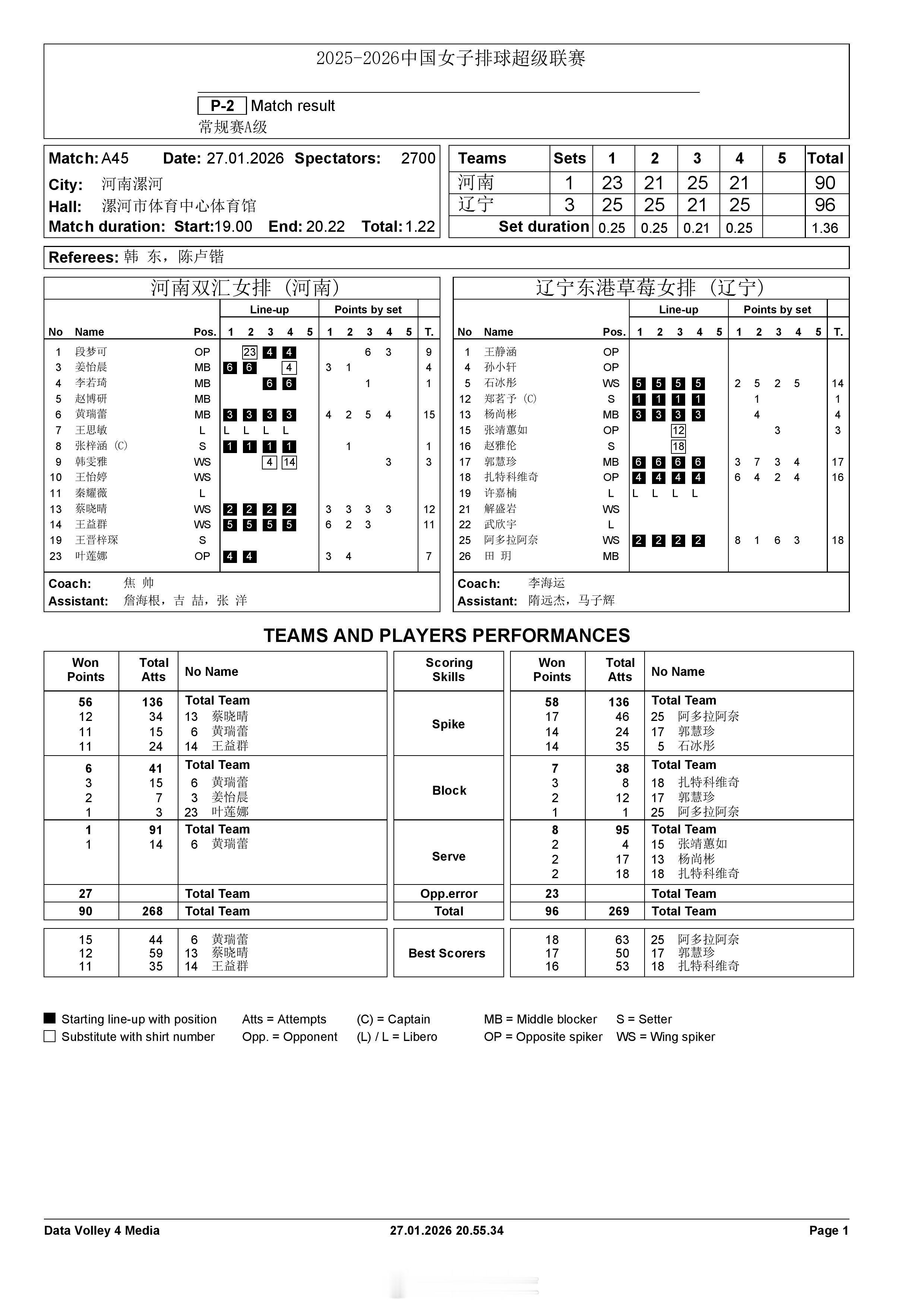 【中国女排超级联赛 河南1-3辽宁】27日晚，A级常规赛第12轮，河南双汇在主场