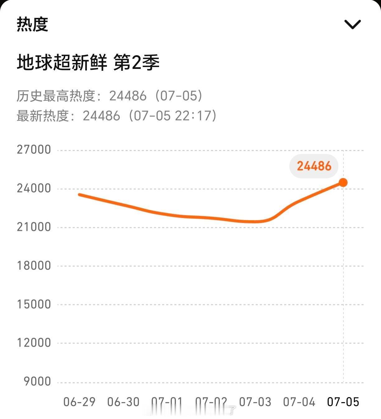 《地球超新鲜2》第二期热度创新高了，果然观众都爱看龚俊，节目组你一定要知道，多给