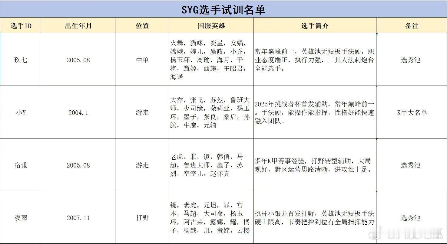 SYG可试训名单 
