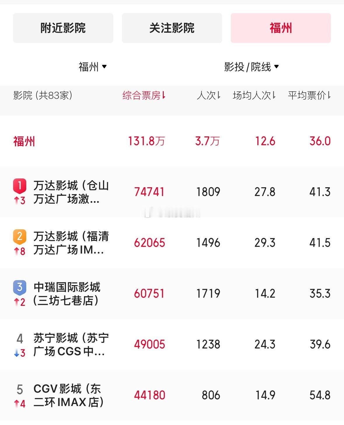 福州全省第一！五一假期首日福建省内电影票房：福州位列省内票房第一 仓山万达影城成