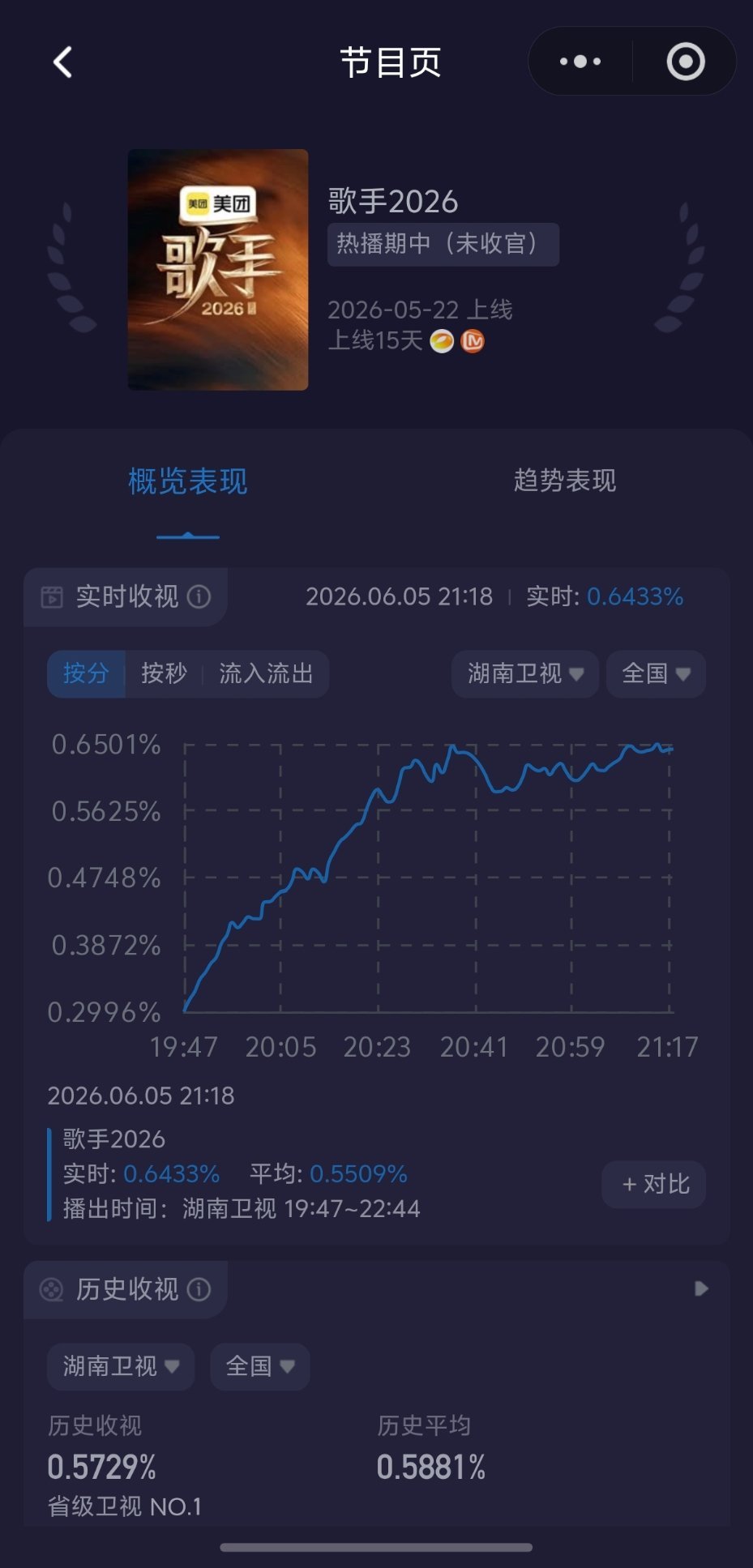 歌手直播收视率，目前最高0.65%，今晚浪姐直播分流太大了，不然感觉现在肯定过0