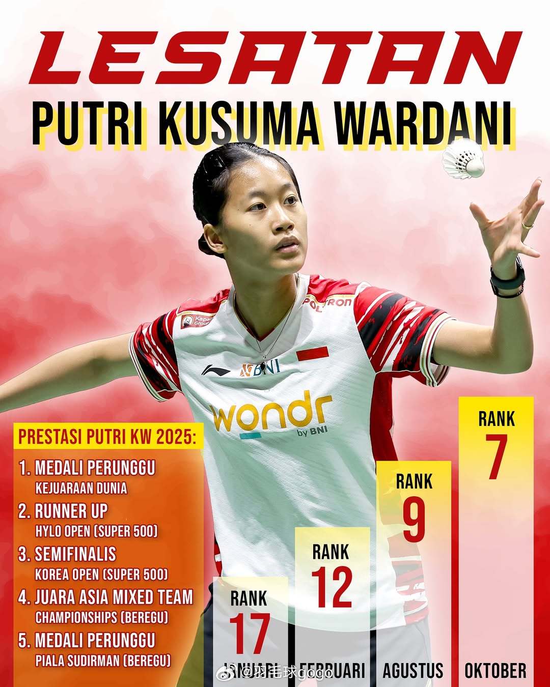 我爱羽球 🇮🇩瓦尔达尼的世界排名飙升：1月 第172月 第128月 第910