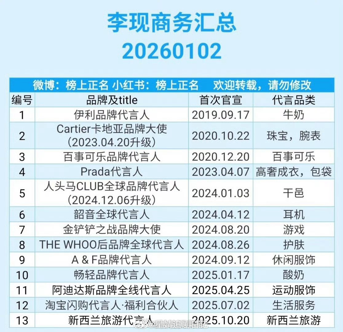 李现最新商务汇总🈶 这才是真正的全球地广，Prada全球代言人李现的含金量就是