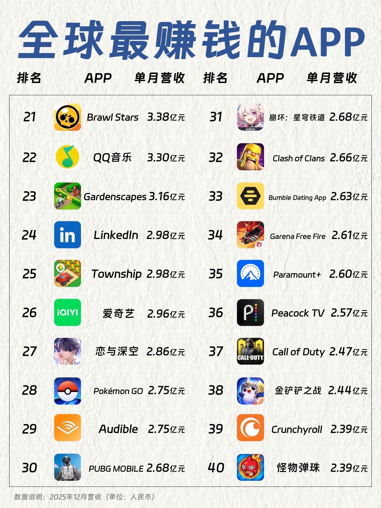 全球最赚钱的APP 