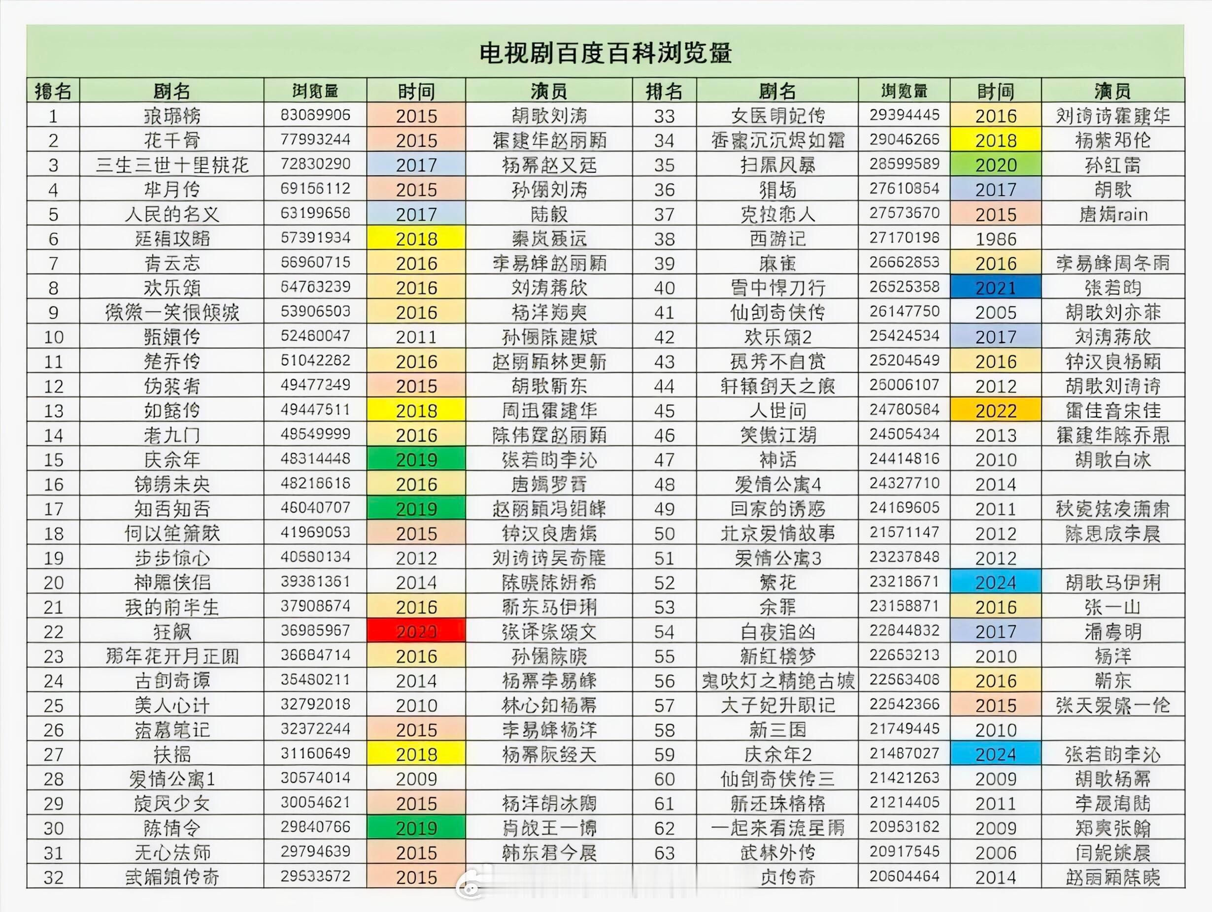 电视剧百度百科历史浏览量排名 