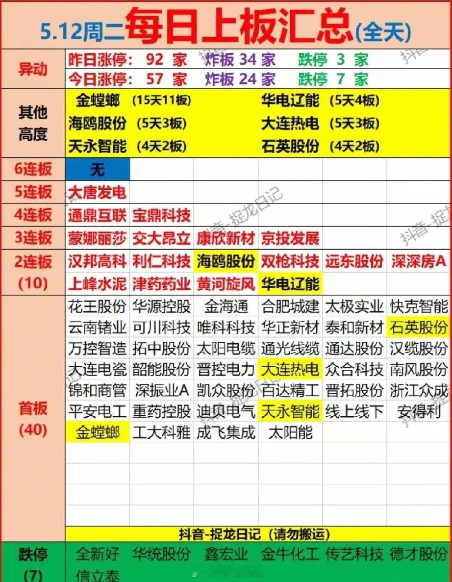 5月12日涨停梯队全景解析：15天11板妖股领衔，市场分化下主线清晰凸显5月12
