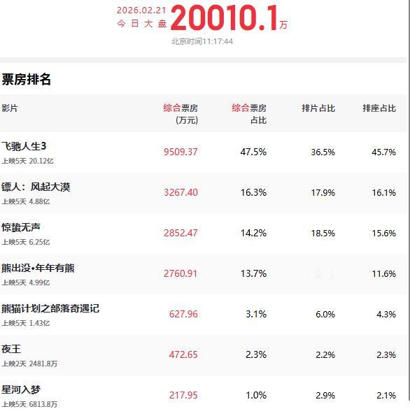 春节档电影观察二十八：刚刚，大年初五，《飞驰人生3》票房破20亿，是春节档电影市