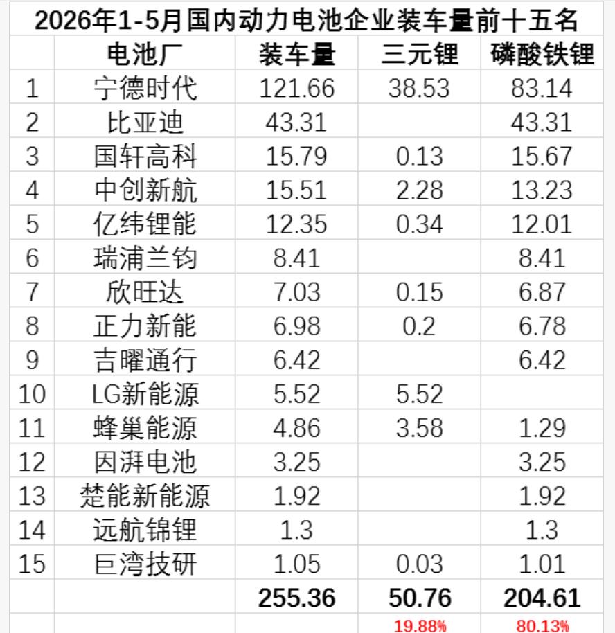 行业，动力电池，国内装车，Top 15，装车量 + 市占率 + 分电芯【来自懂车