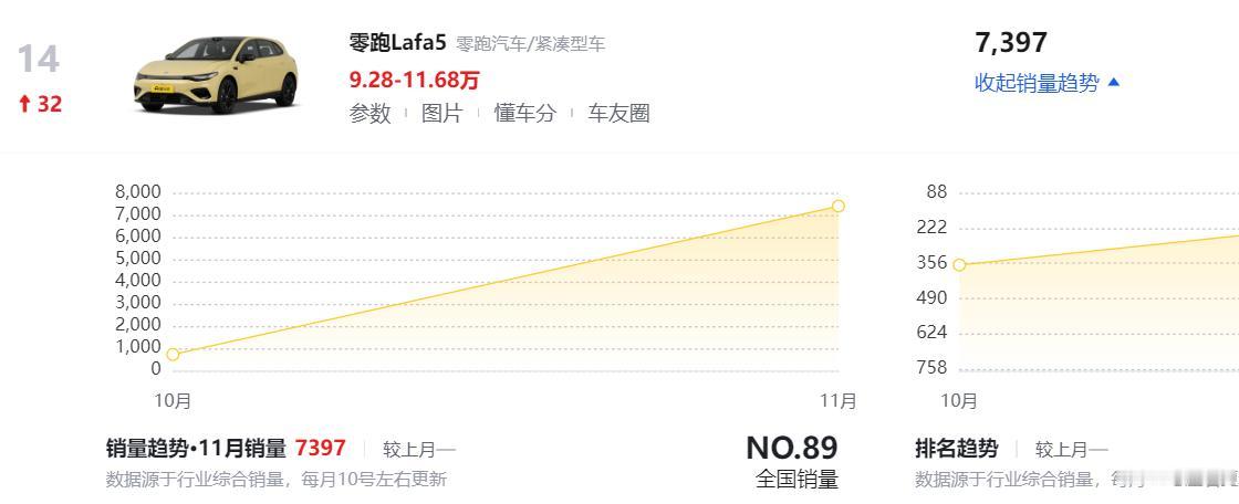 9万多的Lafa5，看销量是真火了
从预售期就一直在观望这台车，出价格的时候确实