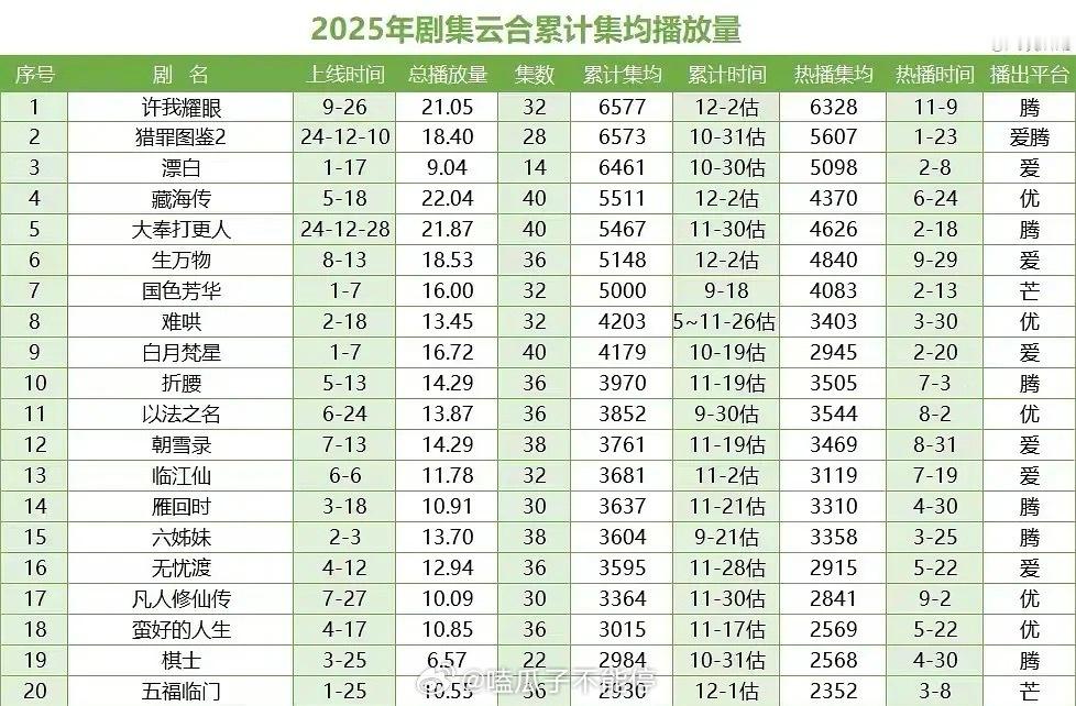 赵露思许我耀眼开播仅仅两个月，现已拿下2025年云合累计集均播放量年冠