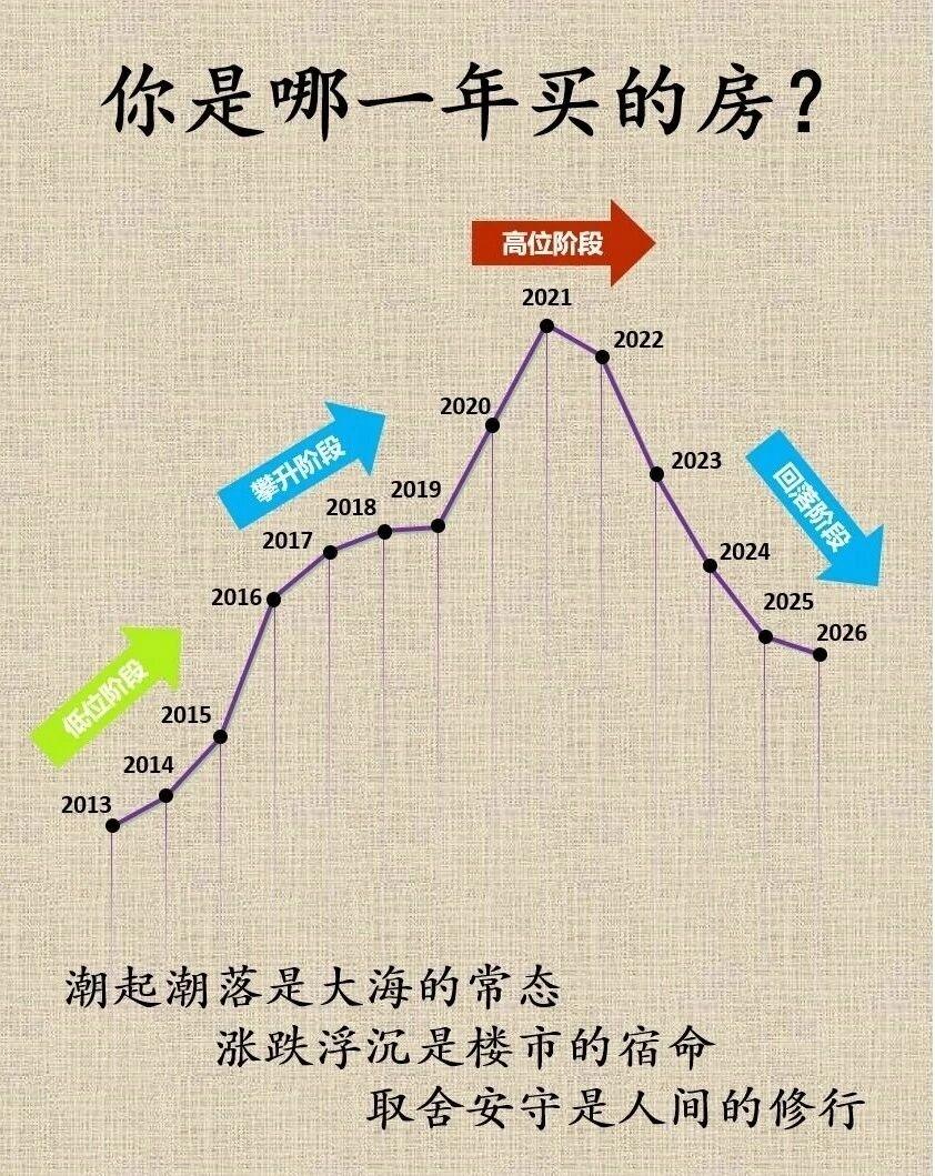 国内房子进了存量时代
你是哪年上了车？