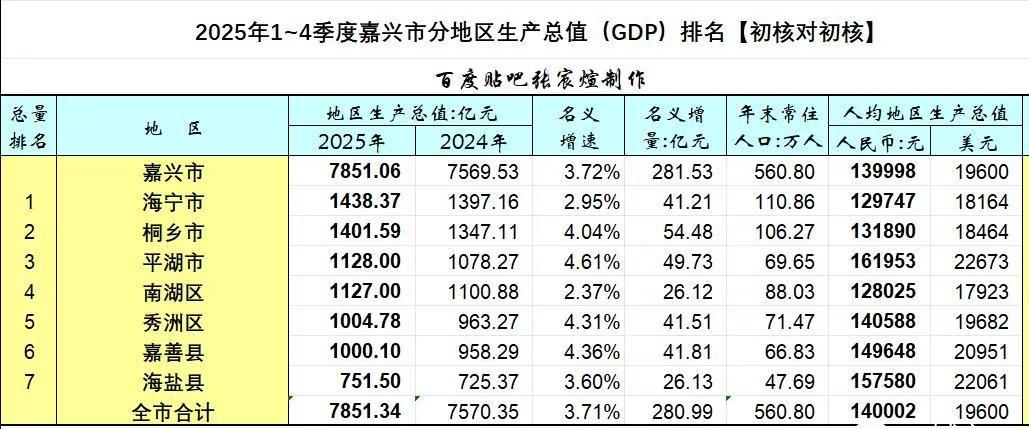 嘉兴各区县2025年GDP出炉：平湖超南湖、秀洲区嘉善县突破一千亿
嘉兴是浙江省