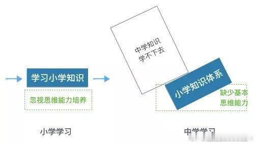 对小学数学学习的一些看法见过的学生越多，类似舍本逐末的感觉就越发明显。无论是教还