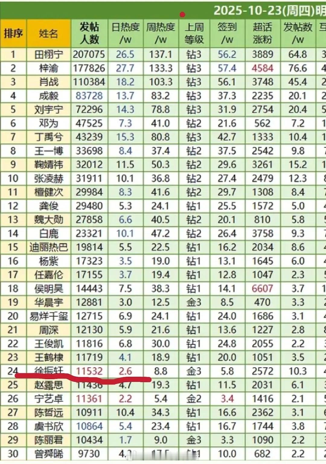 徐振轩超话发帖人数已破万，02生强势来袭 ​​​