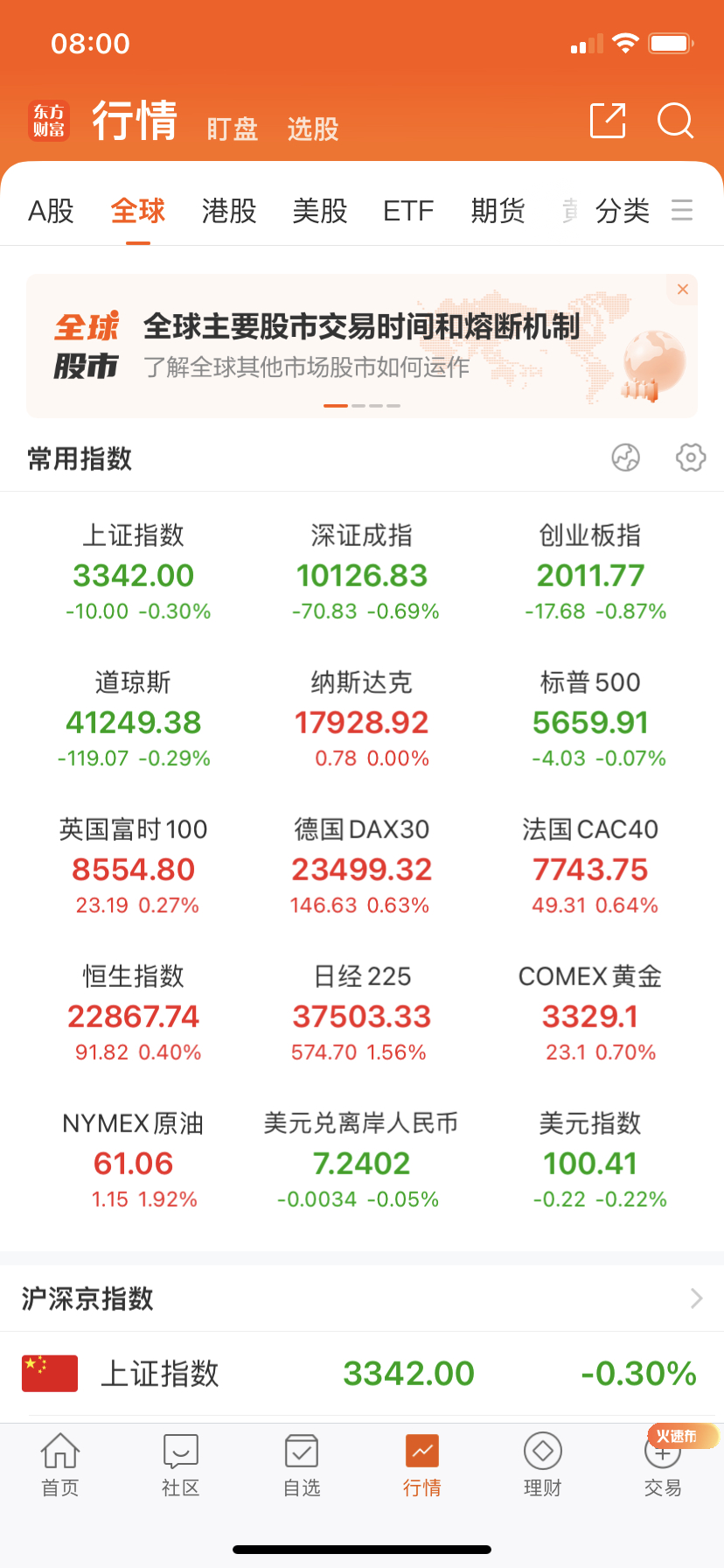 夜盘欧美涨跌不一，黄金金价一涨美股就熄火。 ​​​