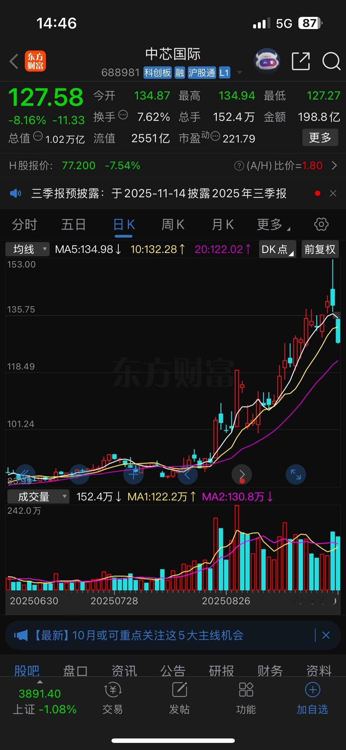 今天市场出现明显的回调，尤其是双创指数，跌幅更大。

上一次出现这么大的回调还是