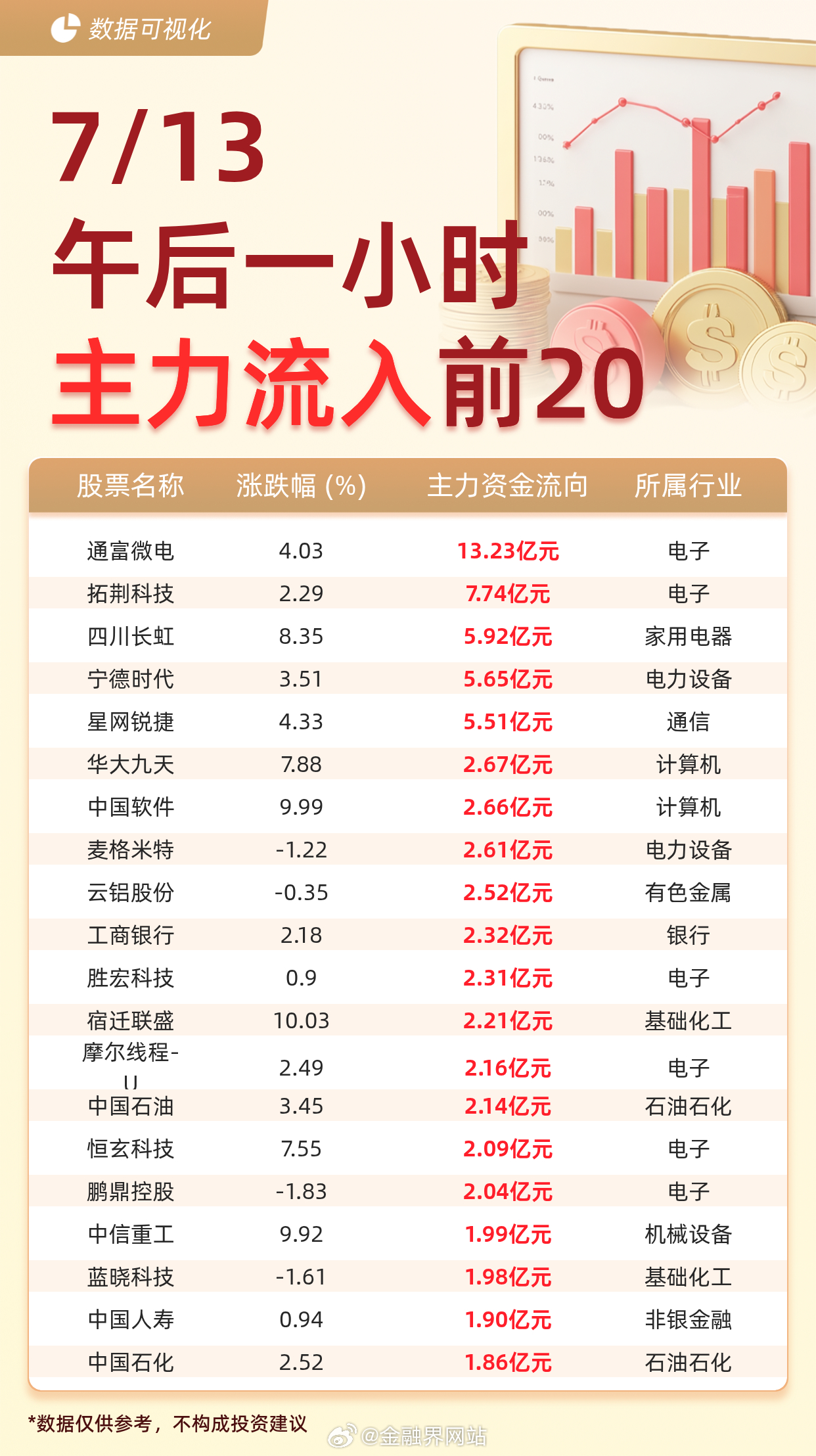【主力资金流入前20：通富微电流入13.23亿元、拓荆科技流入7.74亿元】 据
