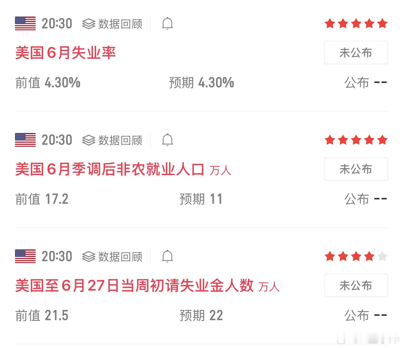 今晚20:30将公布美国6月非农就业、失业率核心数据，本次非农预期与前值存在明显