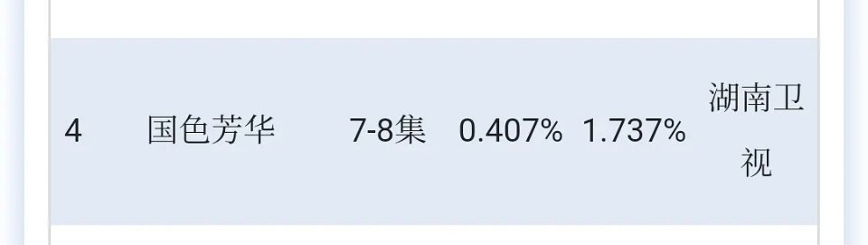 杨紫;李现;《国色芳华》;最新cvb收视率0.407%;排当日卫视第一; 