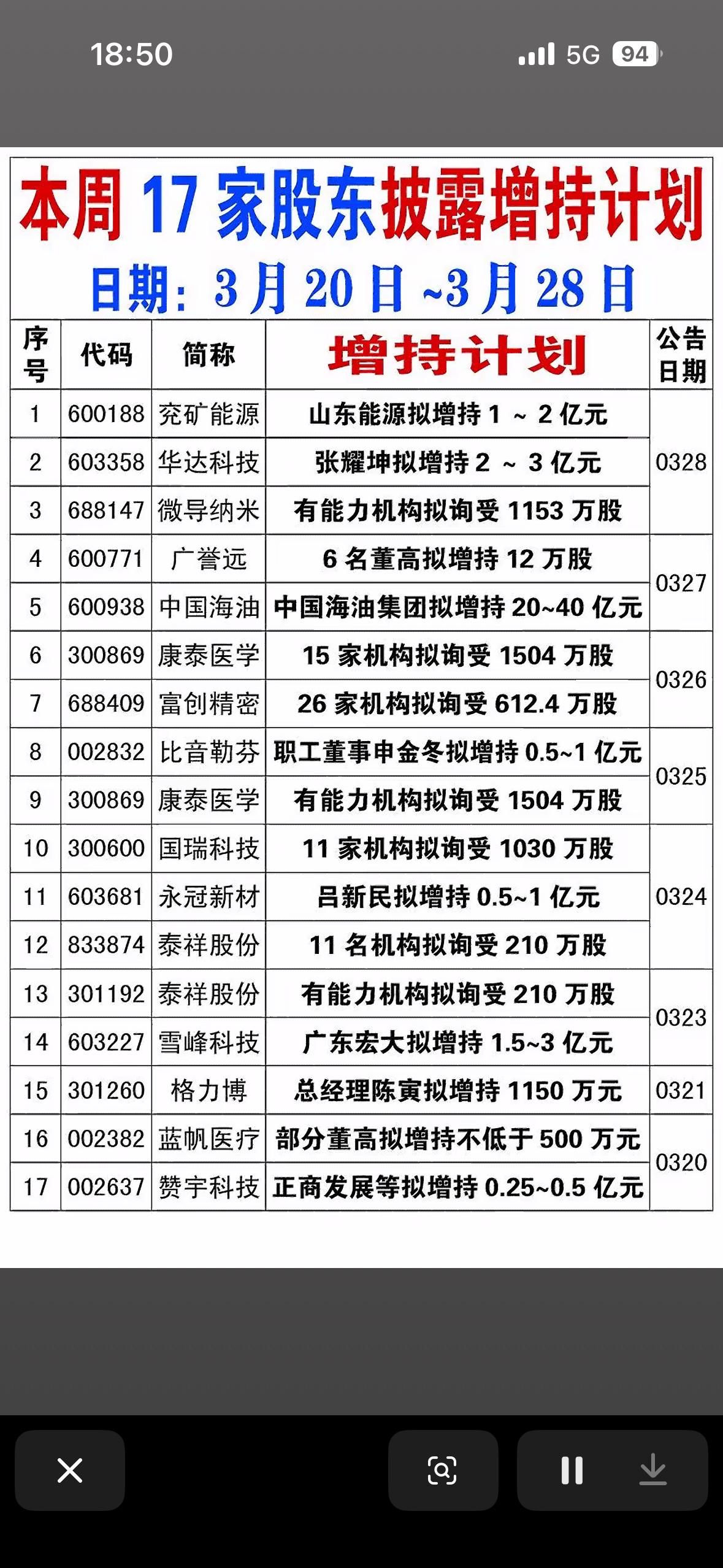本周17家股东增持计划揭晓！📈💰

本周股市热闹非凡，17家股东增持计划揭晓