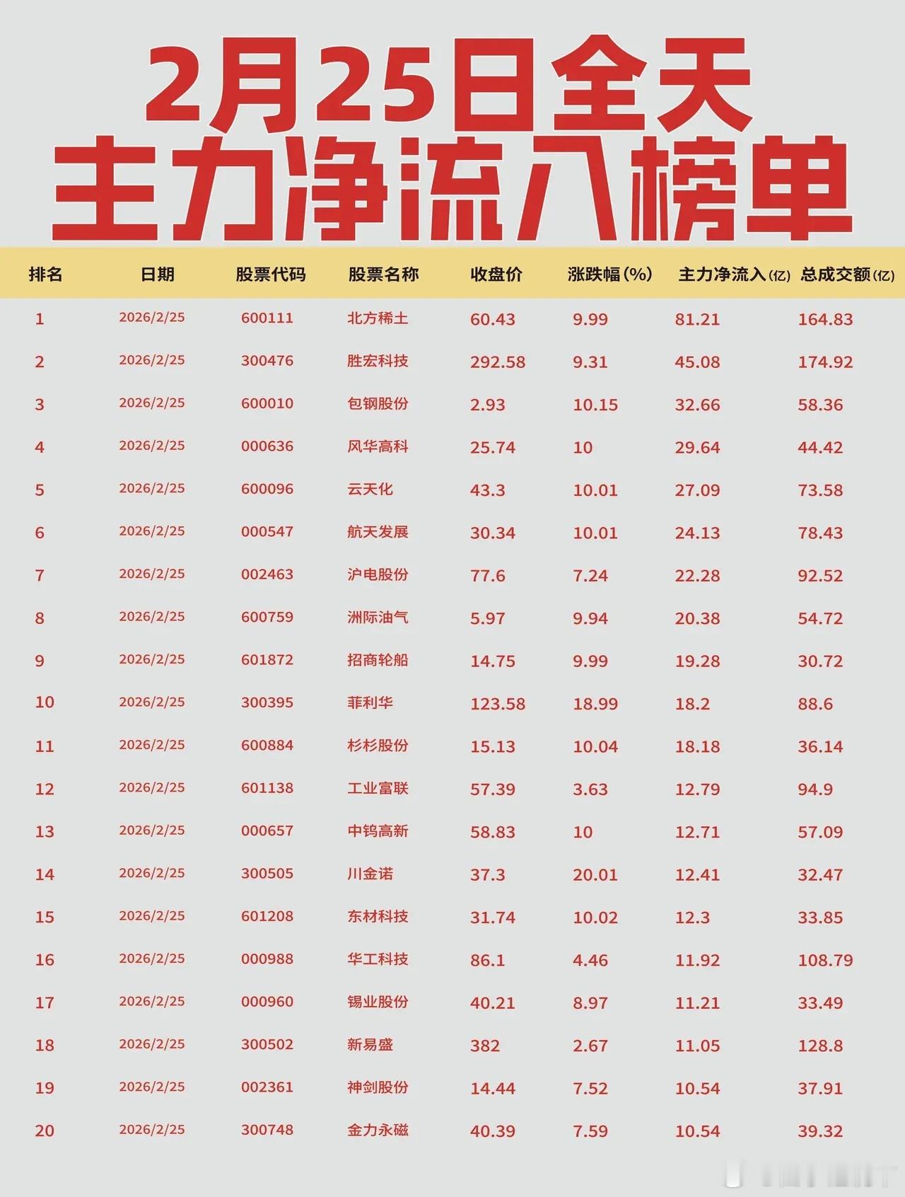 【2月25日全天主力净流入流出榜单出炉🔥】: 今日全天主力资金集中涌入资源周期