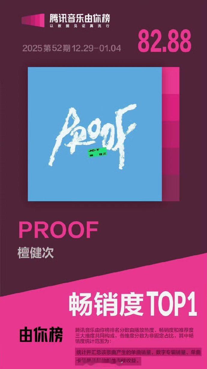 恭喜檀健次新歌《Proof》《Dead Reflex》拿下畅销榜一二名 