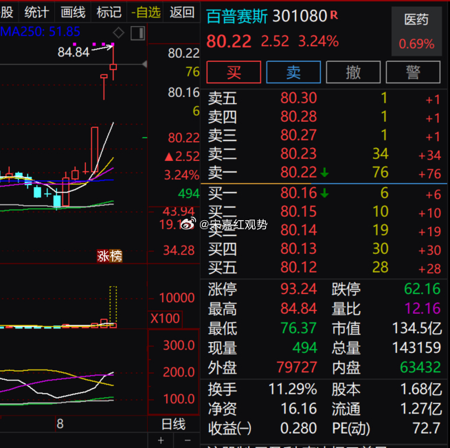 $百普赛斯 sz301080$ 当前 80.22 元，上涨 3.24%，盘中冲高