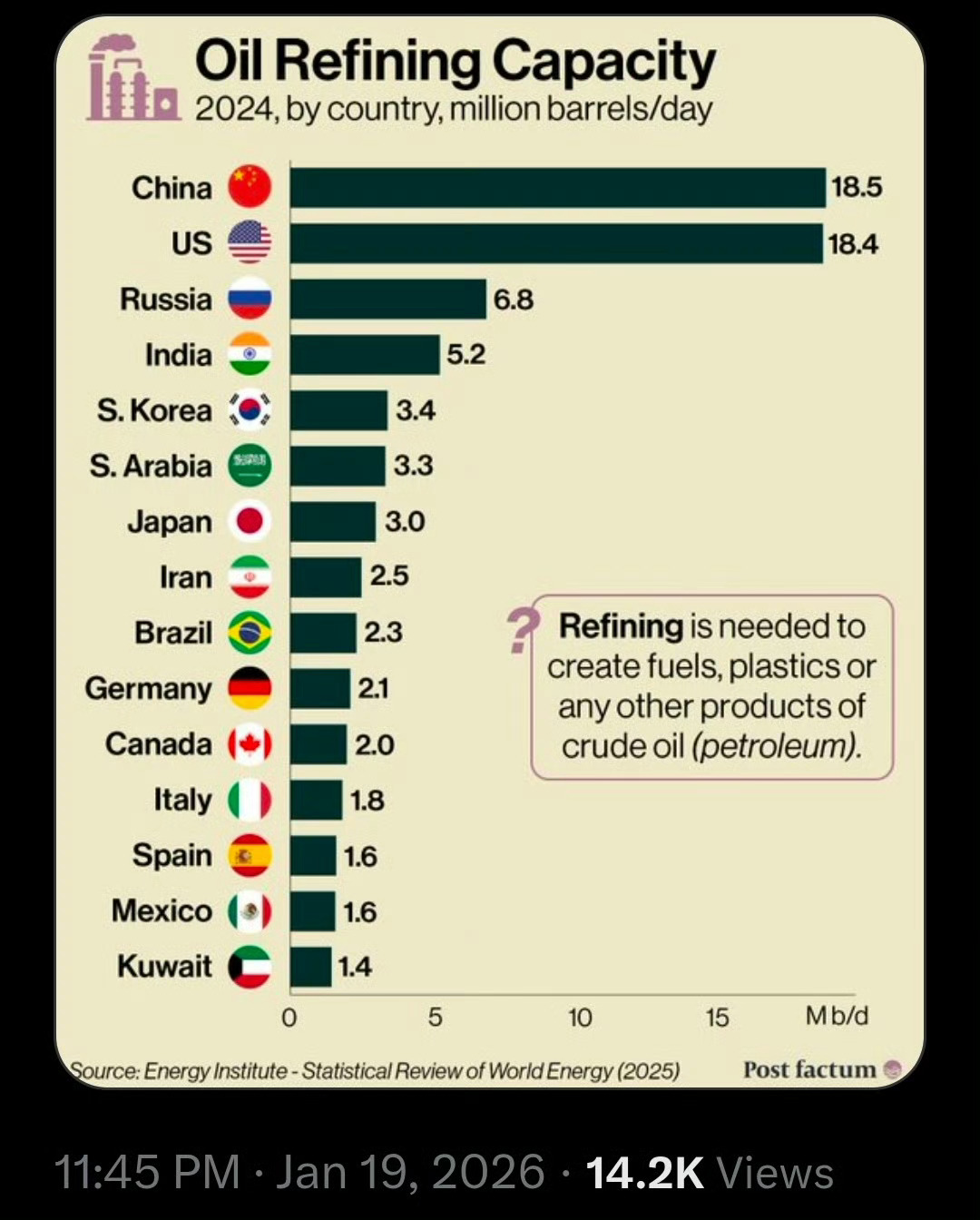 中国有全世界最强的炼油体系，每天可以处理1850万桶原油。热点现场海外新鲜事