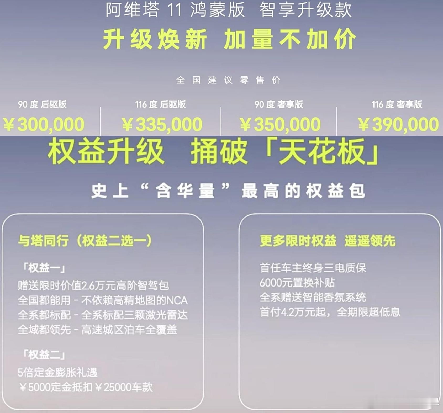 不到半年，阿维塔11鸿蒙版推出智享升级款，取消90度四驱版，全系售价区间为30-