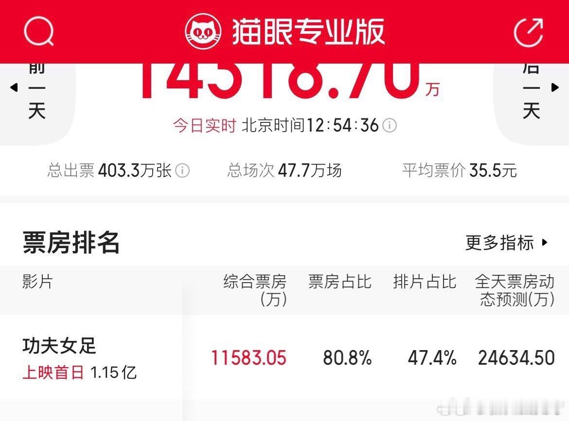 功夫女足票房截至7月11日上午，用时仅约27分钟，影片总票房便宣告突破1亿元，首