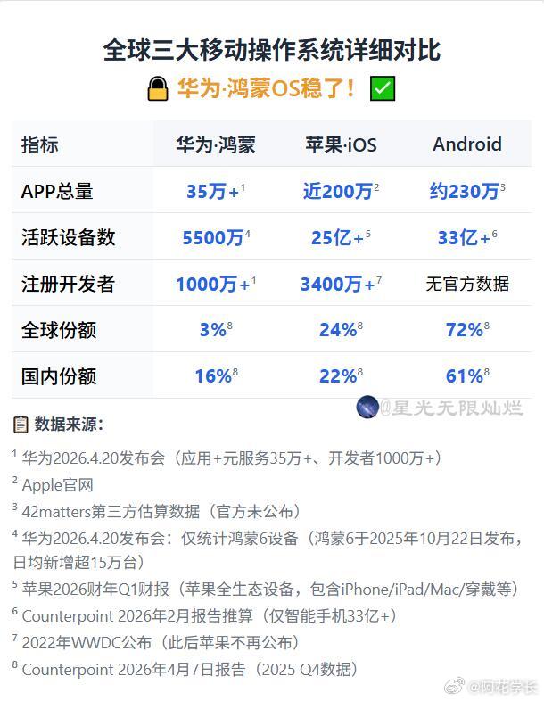 全球三大移动操作系统对比，鸿蒙OS稳了各系统详细指标对比结果。截止2026年4月