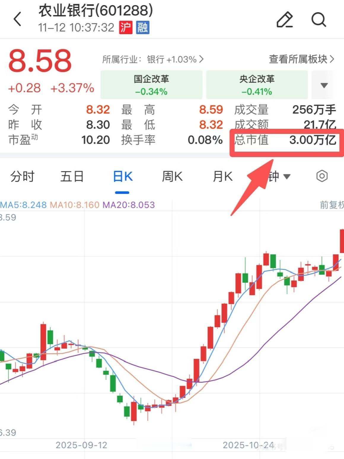 农业银行总市值突破3万亿。

农业银行A股持续拉升涨超3%，总市值突破3万亿元，
