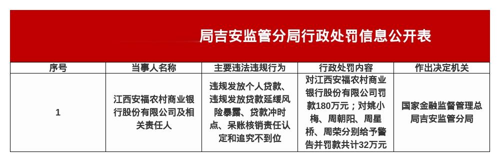 江西安福农商行被罚180万，涉违规发放贷款等