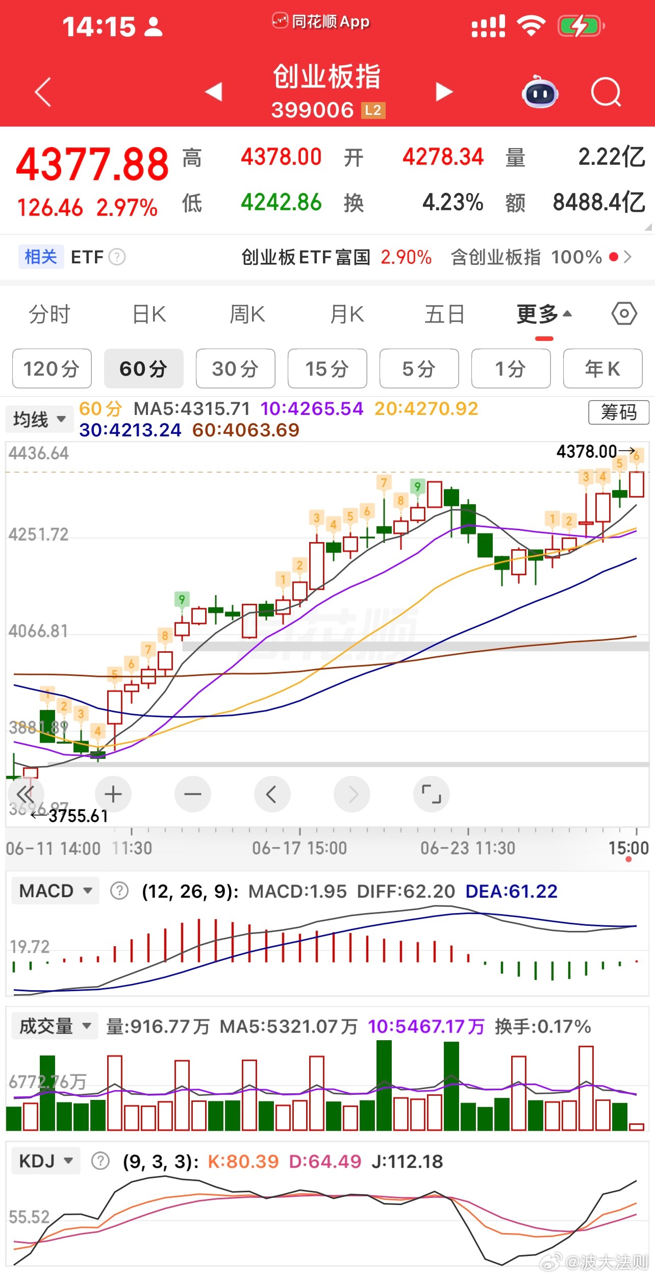 创业板出现60分钟敲背！小心调整……尤其明天 