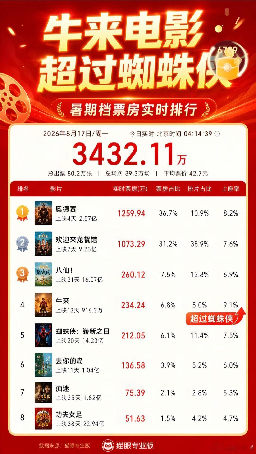 🔥牛来反超蜘蛛侠！暑期档票房排名大洗牌。电影欢迎来龙餐馆，奥德赛，迎来了最强力