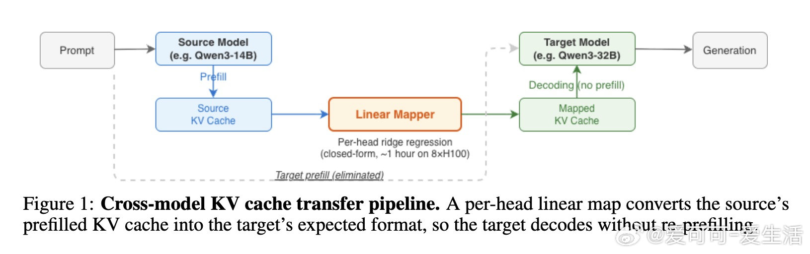 [LG]《Cross-Model KV Cache Transfer in LL