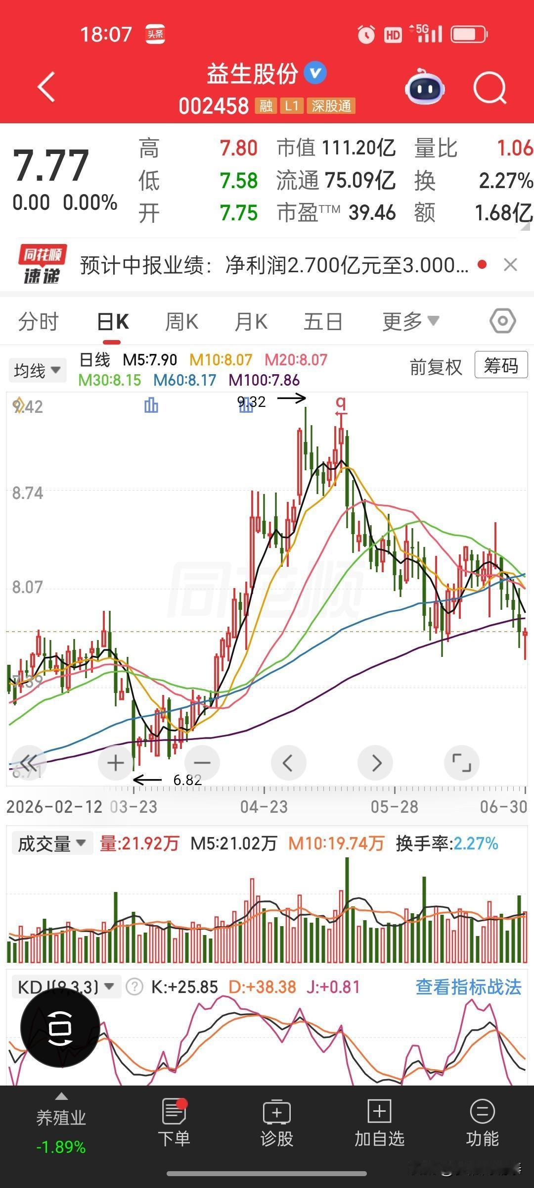 暴涨47倍业绩！益生股份利好落地，后续股价怎么走一目了然
 
新闻来源：同花顺快