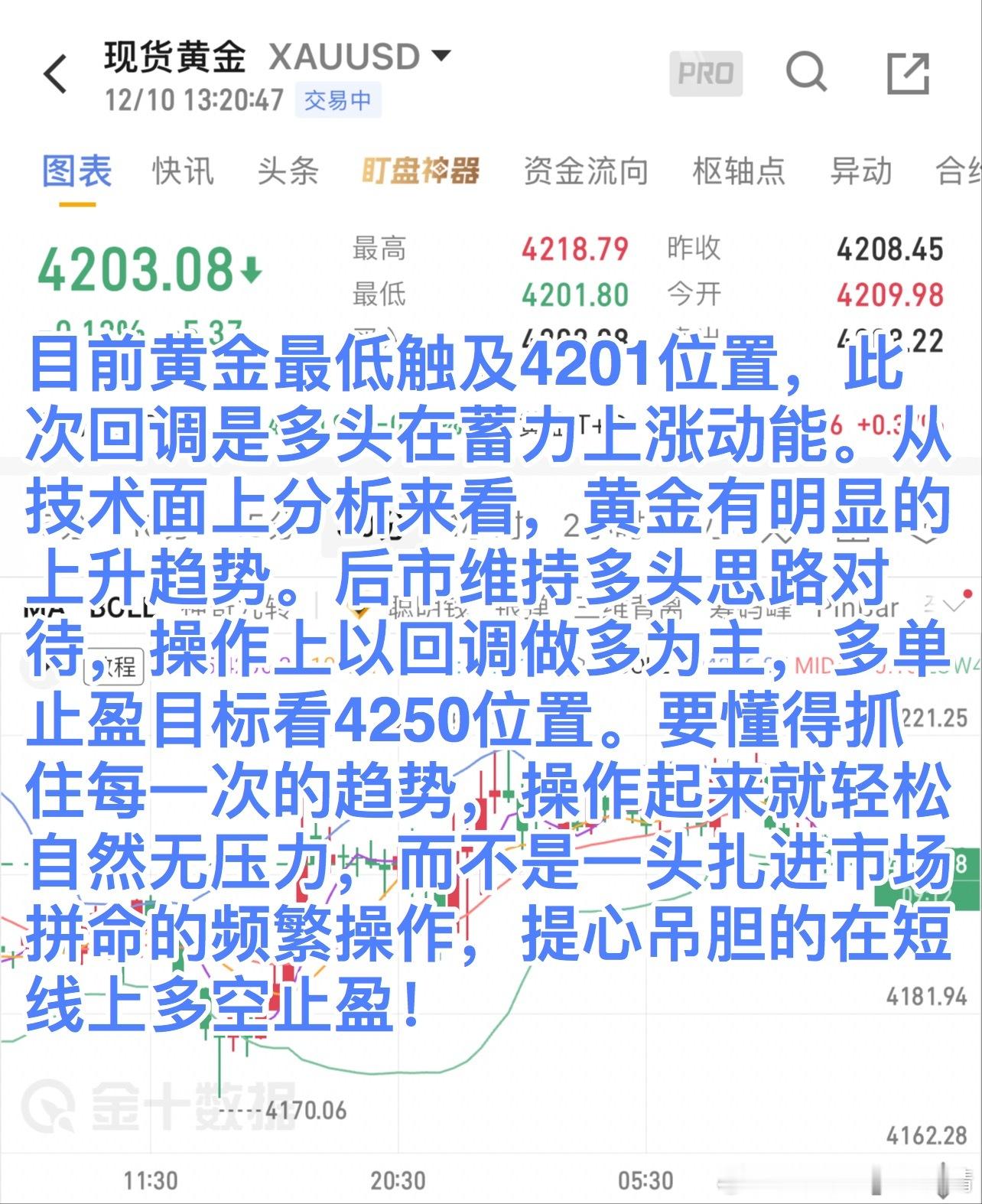目前黄金最低触及4201位置，此次回调是多头在蓄力上涨动能。从技术面上分析来看，