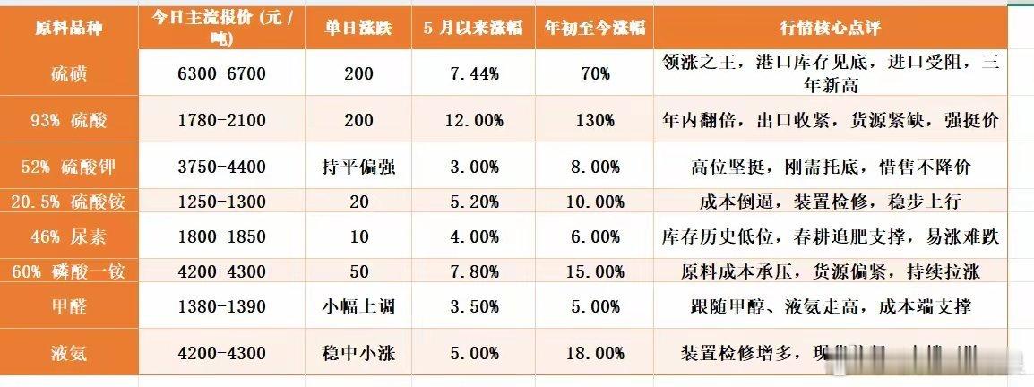 千万粉丝炸锅！5.2化工原料狂飙，硫磺单日涨200，硫酸暴涨130%粉丝必看！5