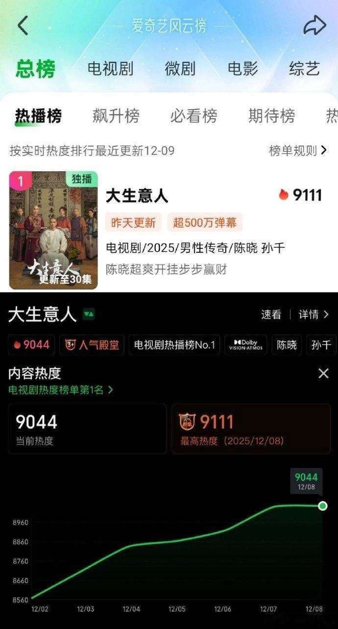 陈晓新剧不语只一味登顶TOP1  真的被《大生意人》的热度惊到了，开播14天热度