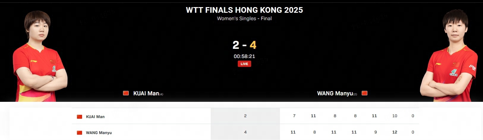 王曼昱卫冕WTT总决赛冠军王曼昱总决赛夺冠获56万奖金 王曼昱4-2蒯曼（11-